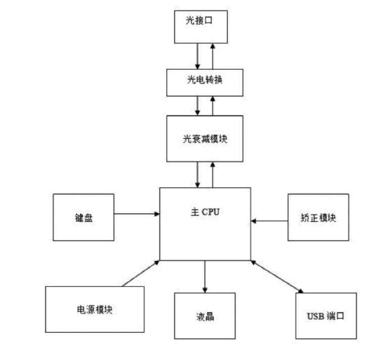 數(shù)字可調(diào)光衰減器連接框圖 - 廣西科毅光通信 數(shù)字可調(diào)光衰減器連接框圖 - 廣西科毅光通信