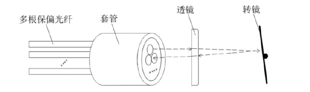 展示傳統(tǒng)多通道保偏光開關的“多芯pigtail”結構組成，包含多根保偏光纖、套管、透鏡、轉鏡四大核心部件