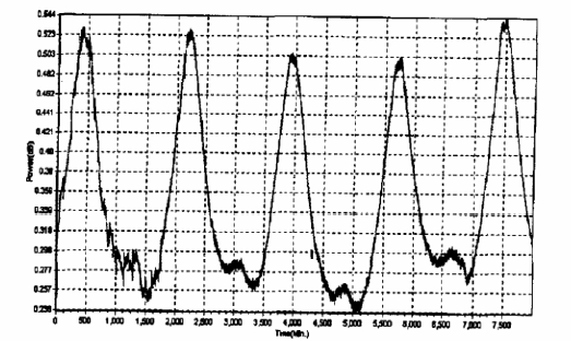 2×2光開關(guān)插損溫度特性曲線-廣西科毅光通信 2×2光開關(guān)插損溫度特性曲線-廣西科毅光通信