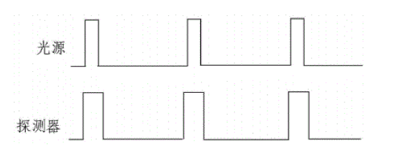 光源重復(fù)頻率等于探測器讀出速度時(shí)的完全探測時(shí)序圖 - 廣西科毅光通信 光源重復(fù)頻率等于探測器讀出速度時(shí)的完全探測時(shí)序圖 - 廣西科毅光通信