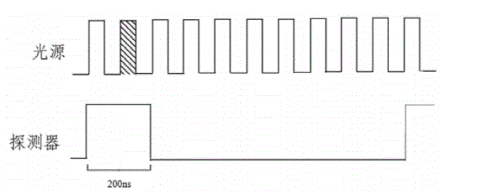 高重復(fù)頻率光源下脈沖選擇器工作示意圖 - 廣西科毅光通信 高重復(fù)頻率光源下脈沖選擇器工作示意圖 - 廣西科毅光通信