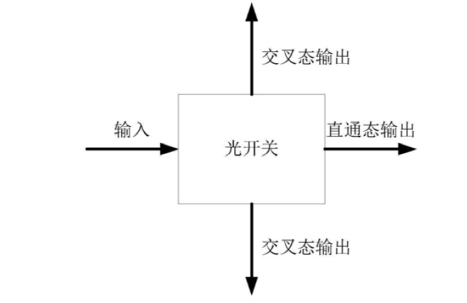 光開(kāi)關(guān)基本結(jié)構(gòu)示意圖，展示襯底、光分路器、第一與第二波導(dǎo)、相位調(diào)節(jié)裝置及驅(qū)動(dòng)模塊 - 廣西科毅光通信科技有限公司