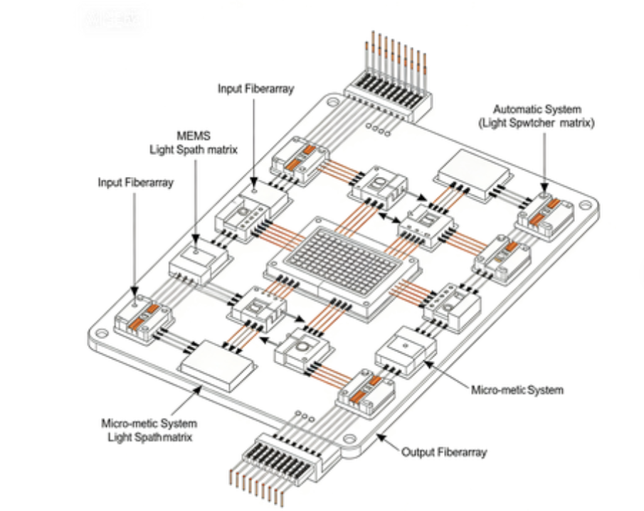 自動(dòng)光耦合光開關(guān)矩陣結(jié)構(gòu)圖-廣西科毅光通信 自動(dòng)光耦合光開關(guān)矩陣結(jié)構(gòu)圖-廣西科毅光通信
