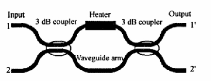 Mach-Zehnder干涉儀結(jié)構(gòu) - 廣西科毅光通信 Mach-Zehnder干涉儀結(jié)構(gòu) - 廣西科毅光通信
