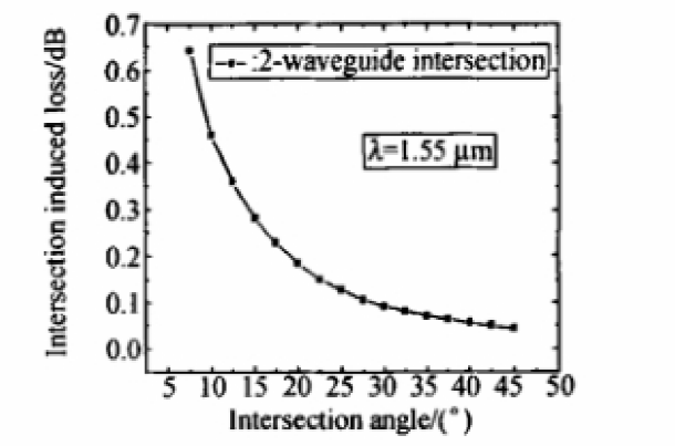 波導(dǎo)交叉角損耗變化曲線-廣西科毅光通信 波導(dǎo)交叉角損耗變化曲線-廣西科毅光通信