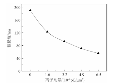 側(cè)壁反射鏡表面粗糙度隨離子劑量的變化曲線 - 廣西科毅光通信 側(cè)壁反射鏡表面粗糙度隨離子劑量的變化曲線 - 廣西科毅光通信