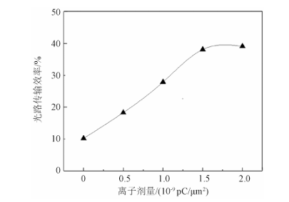 光路傳輸效率隨離子劑量的變化曲線 - 廣西科毅光通信 光路傳輸效率隨離子劑量的變化曲線 - 廣西科毅光通信