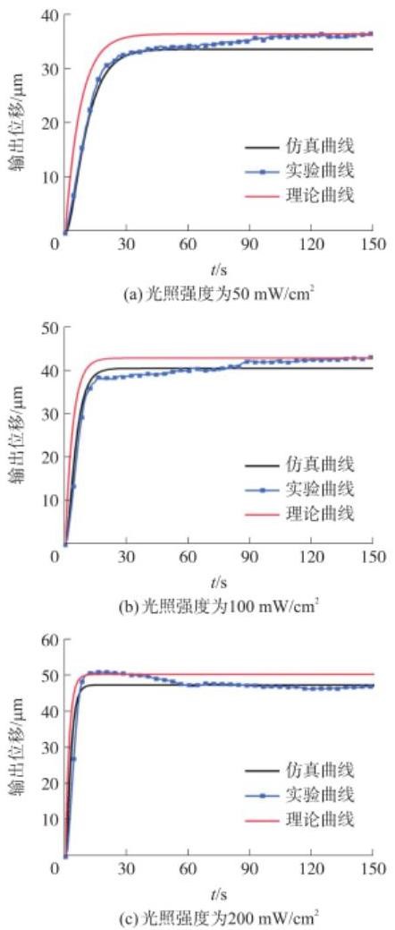 不同光強(qiáng)下仿真、實(shí)驗(yàn)和理論曲線的對比-廣西科毅光通信