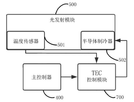 LWDM光模塊光發(fā)射組件溫控系統(tǒng)結(jié)構(gòu)示意圖 - 廣西科毅光通信
