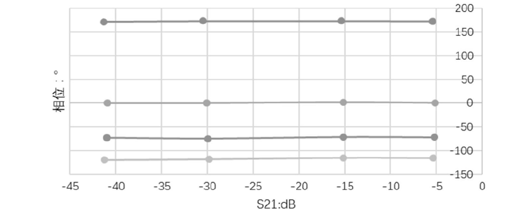相位隨衰減值的變化示意圖  - 廣西科毅光通信